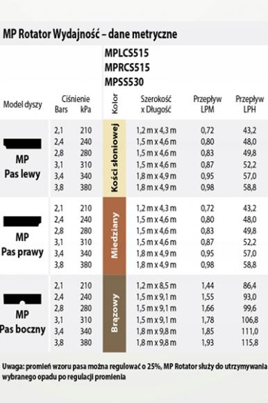 Dysza MP rotator Strip LS - tabela