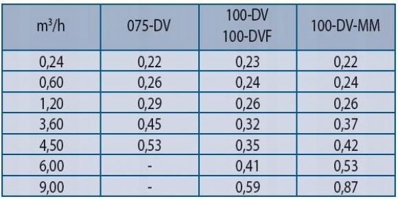Elektrozawór RAINBIRD 100 DV - tabela